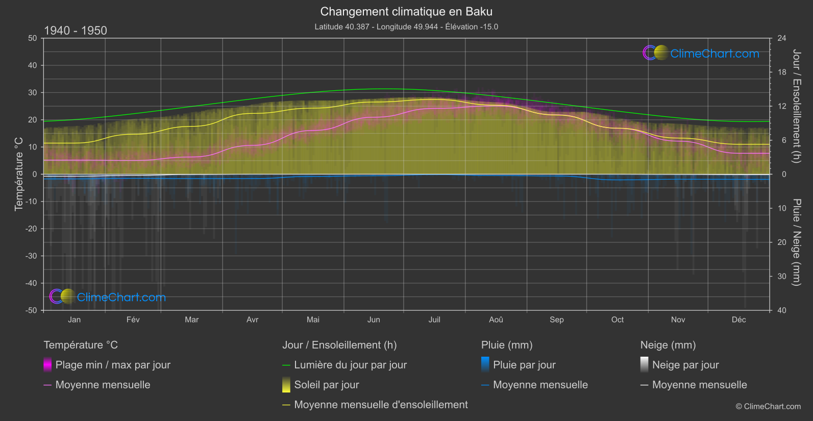 Changement Climatique 1940 - 1950: Baku (Azerbaïdjan)