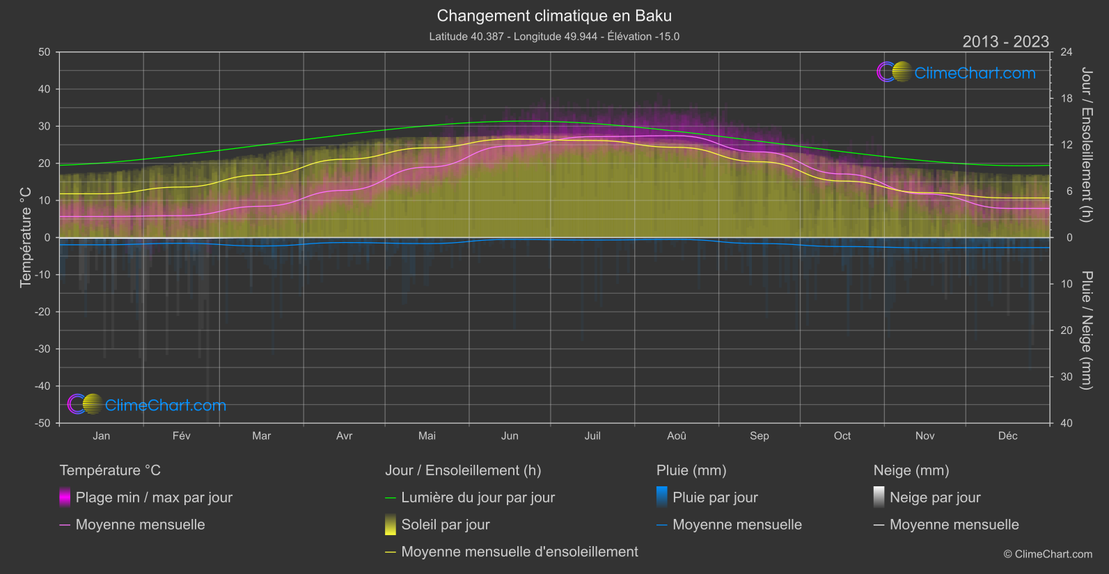 Changement Climatique 2013 - 2023: Baku (Azerbaïdjan)