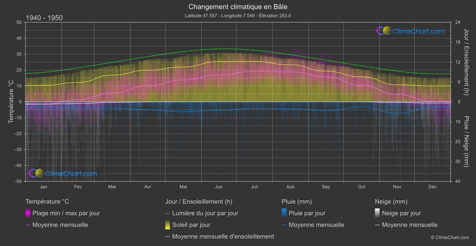 Changement Climatique 1940 - 1950: Bâle (Suisse)