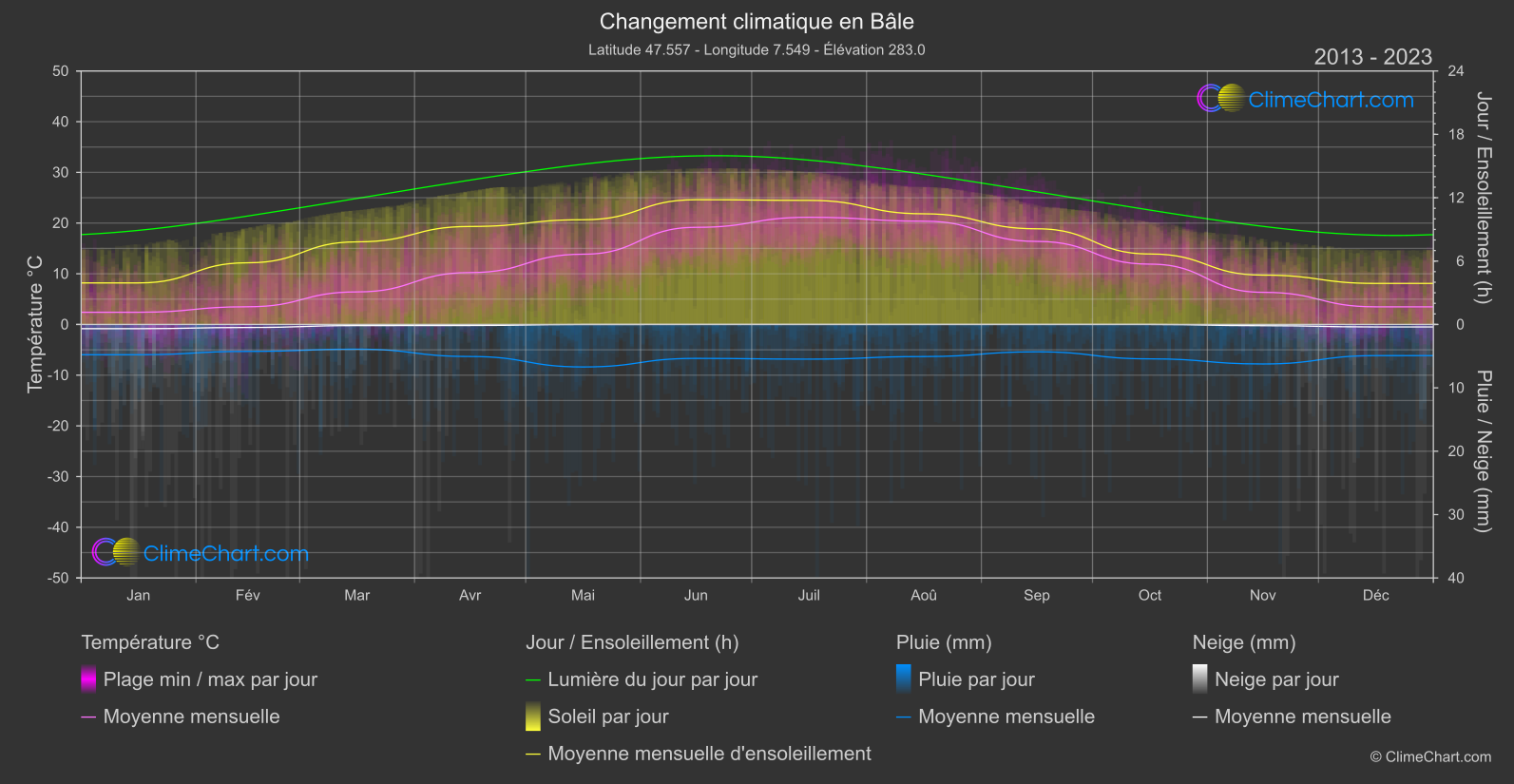 Changement Climatique 2013 - 2023: Bâle (Suisse)