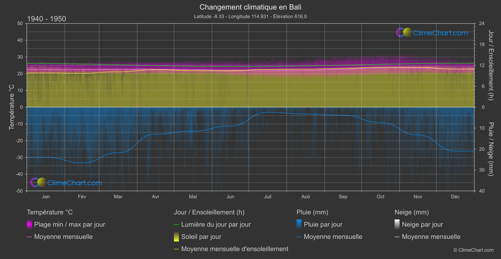 Changement Climatique 1940 - 1950: Bali (Indonésie)