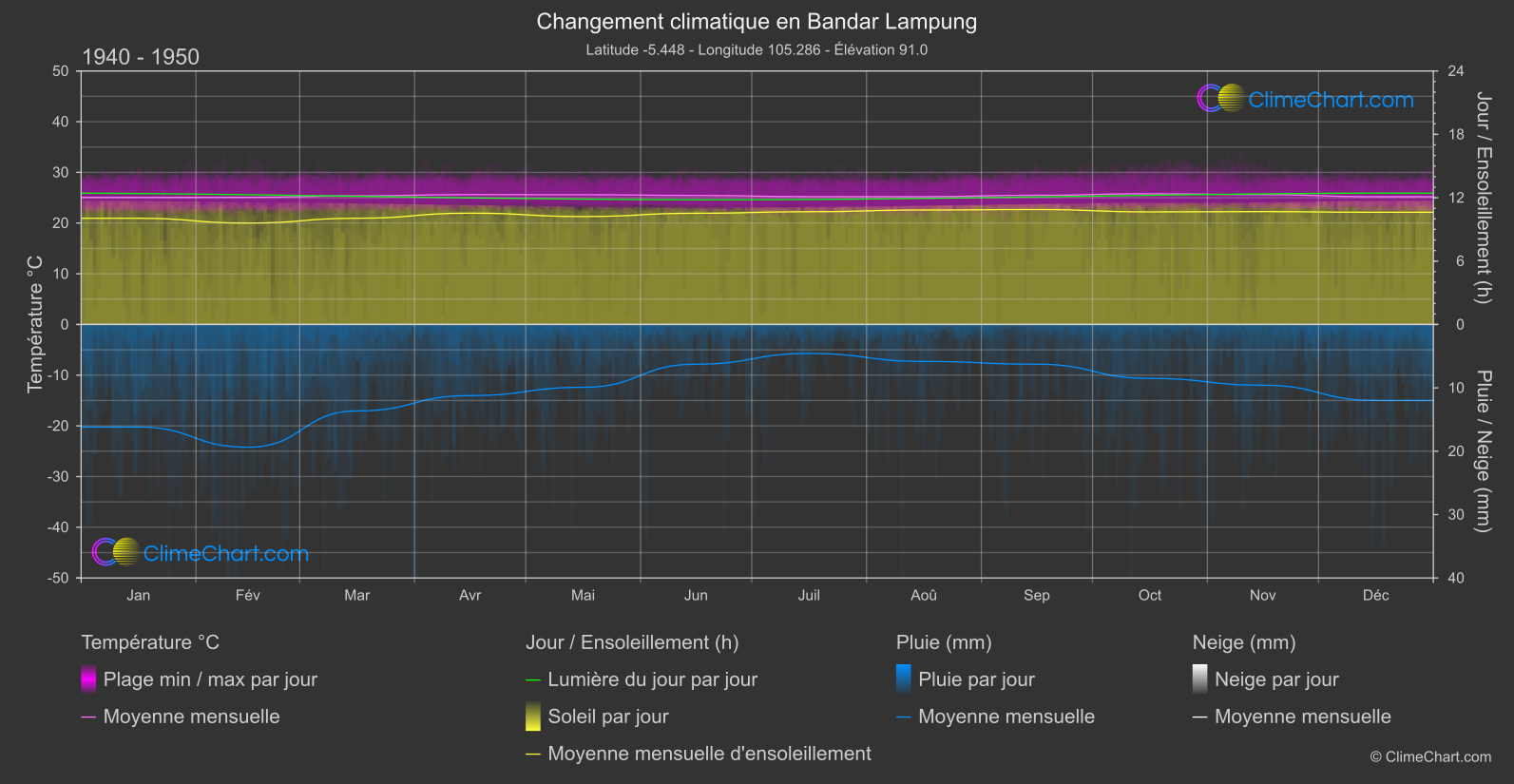 Changement Climatique 1940 - 1950: Bandar Lampung (Indonésie)