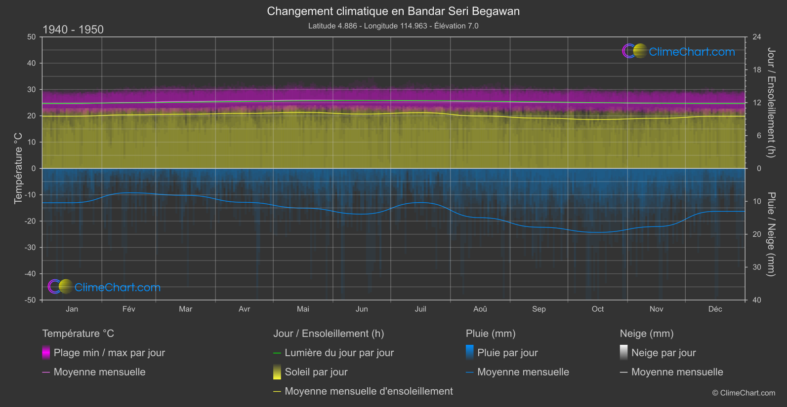 Changement Climatique 1940 - 1950: Bandar Seri Begawan (Brunei Darussalam)