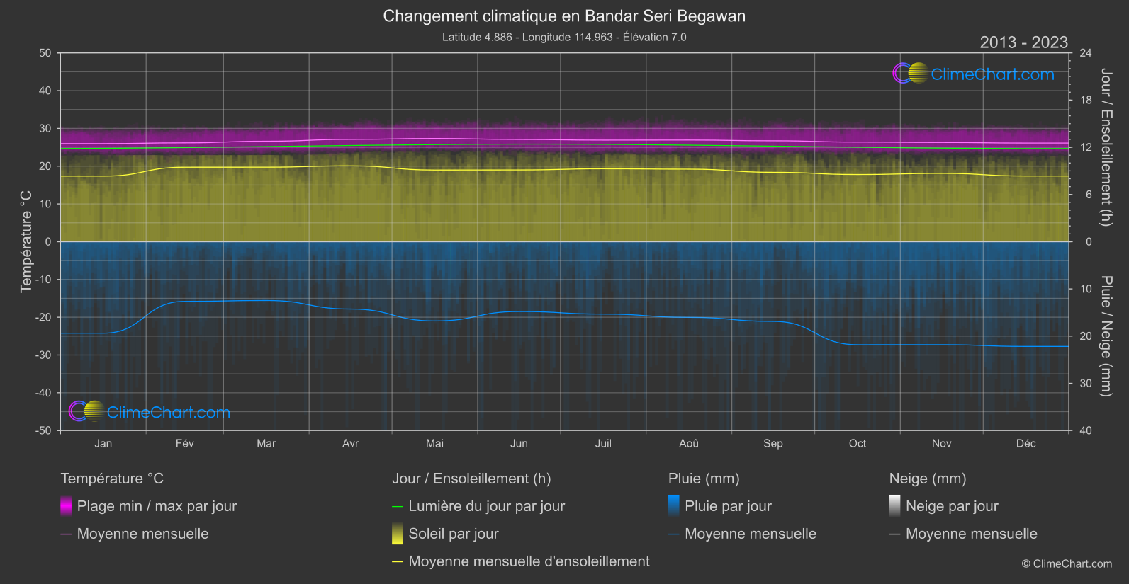 Changement Climatique 2013 - 2023: Bandar Seri Begawan (Brunei Darussalam)