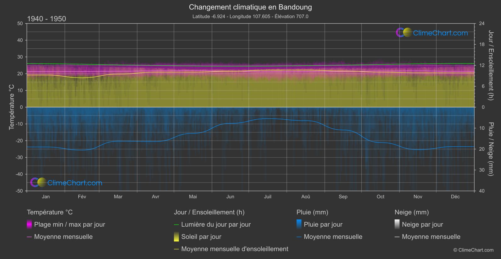 Changement Climatique 1940 - 1950: Bandoung (Indonésie)