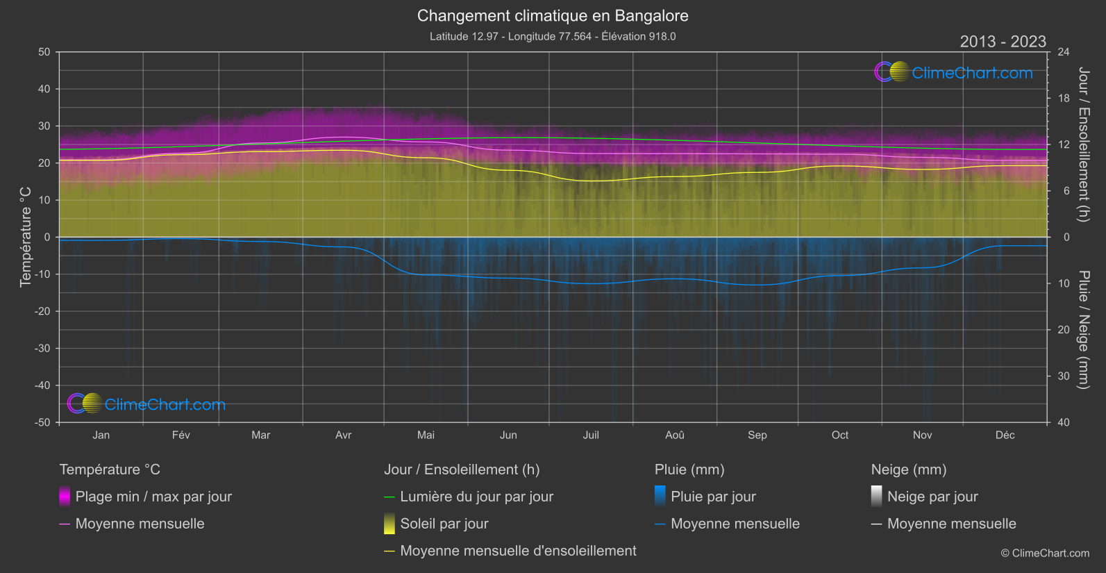 Changement Climatique 2013 - 2023: Bangalore (Inde)