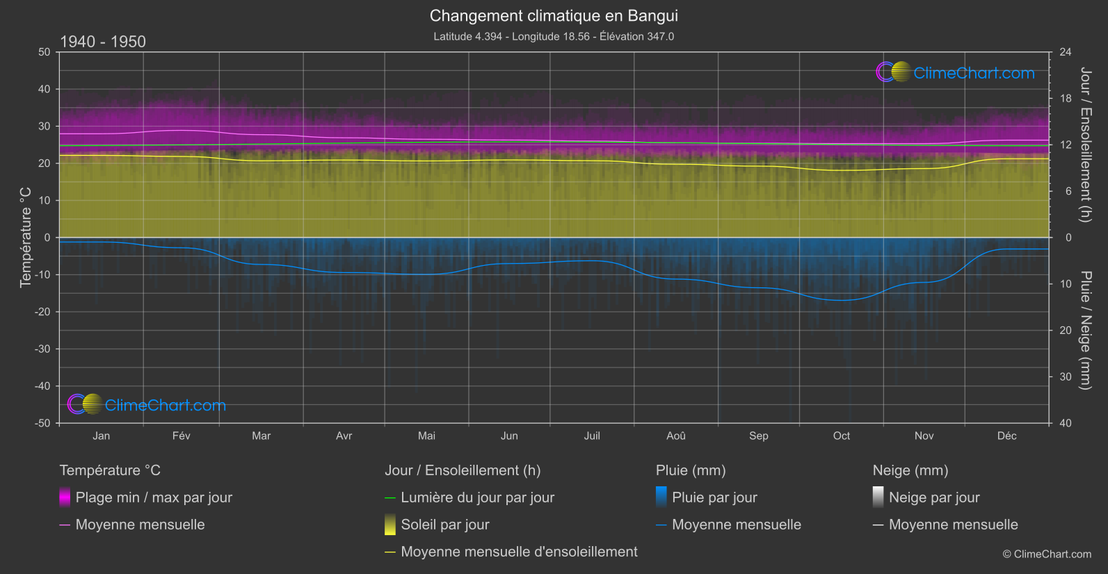 Changement Climatique 1940 - 1950: Bangui (République centrafricaine)