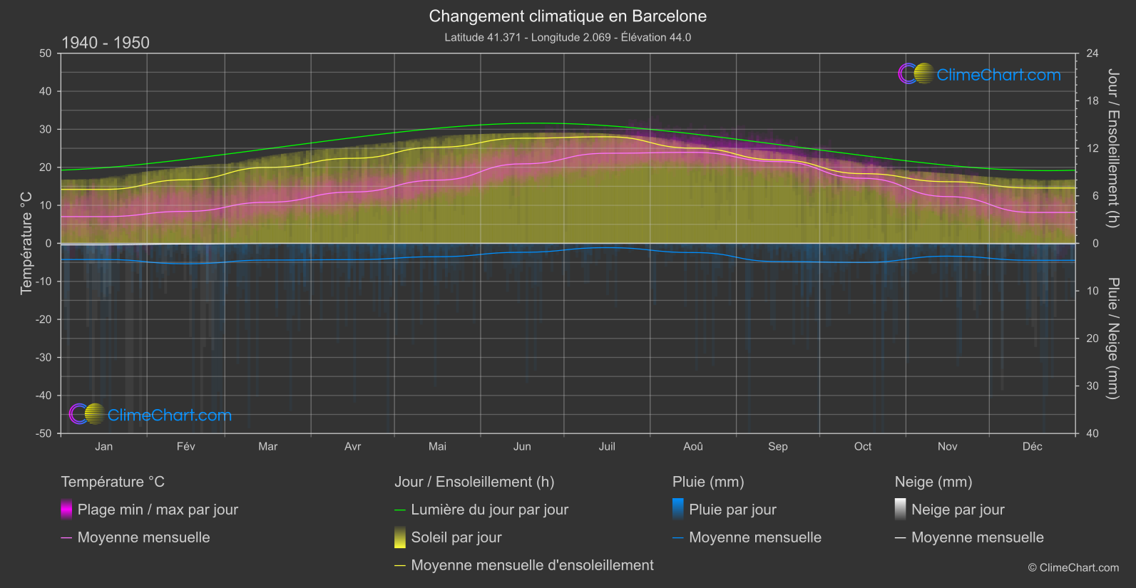 Changement Climatique 1940 - 1950: Barcelone (Espagne)