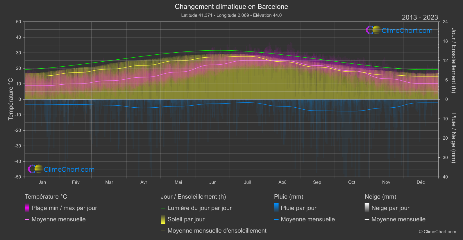 Changement Climatique 2013 - 2023: Barcelone (Espagne)