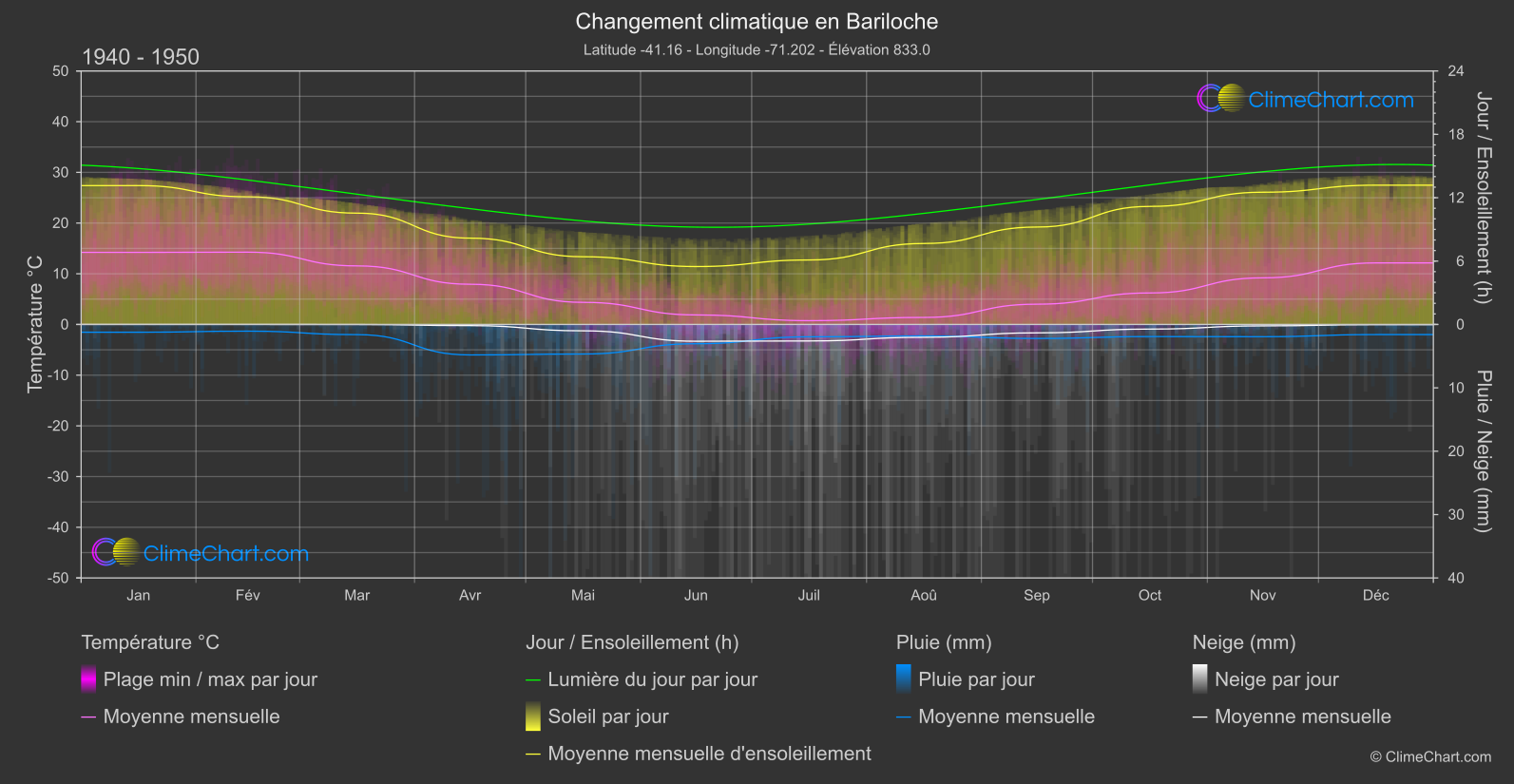 Changement Climatique 1940 - 1950: Bariloche (Argentine)