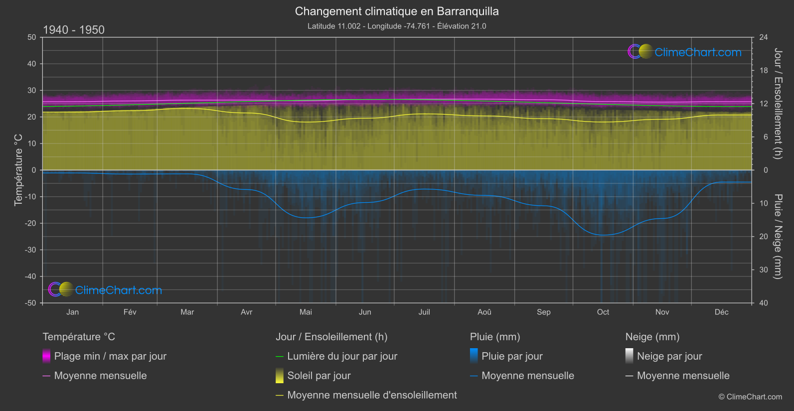 Changement Climatique 1940 - 1950: Barranquilla (Colombie)