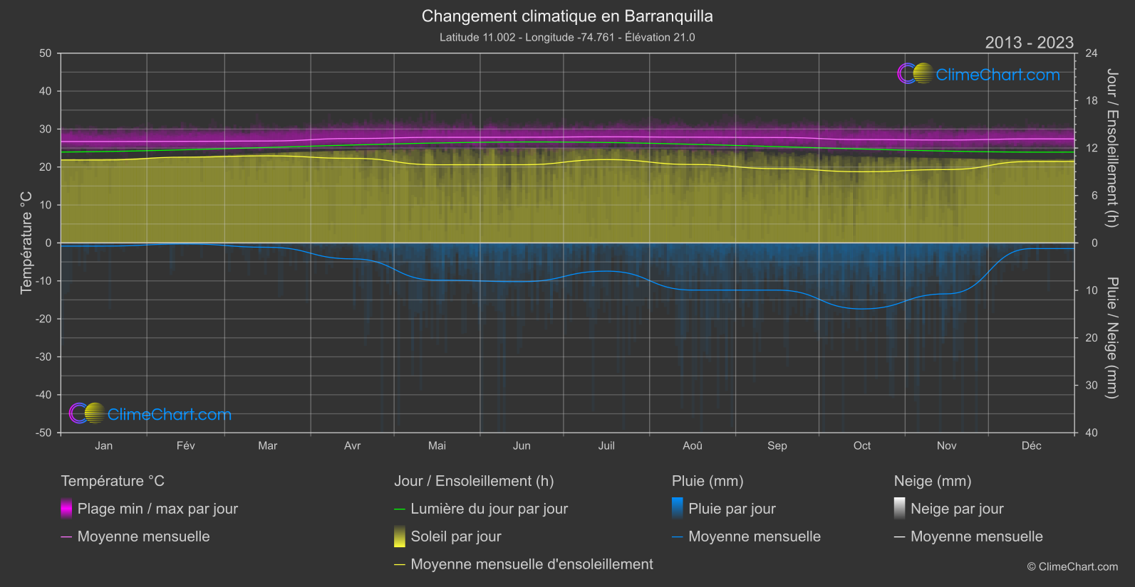 Changement Climatique 2013 - 2023: Barranquilla (Colombie)