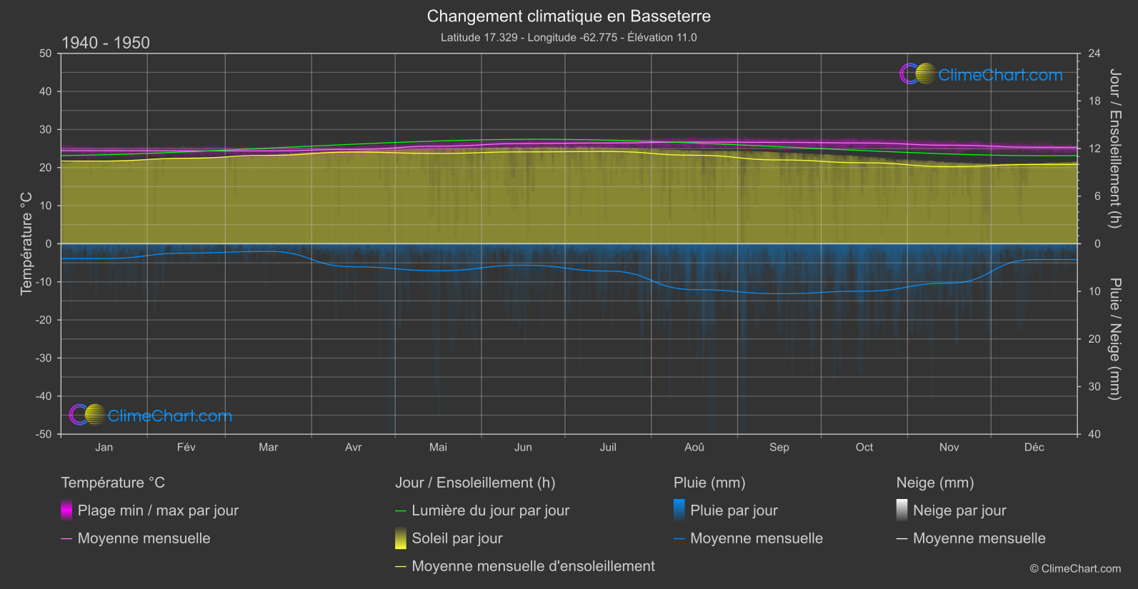 Changement Climatique 1940 - 1950: Basseterre (Saint-Christophe-et-Niévès)