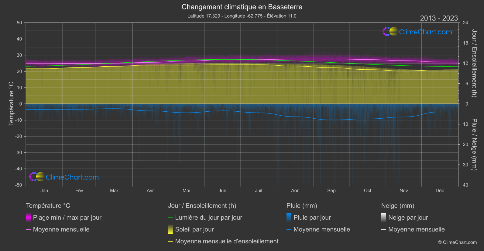 Changement Climatique 2013 - 2023: Basseterre (Saint-Christophe-et-Niévès)