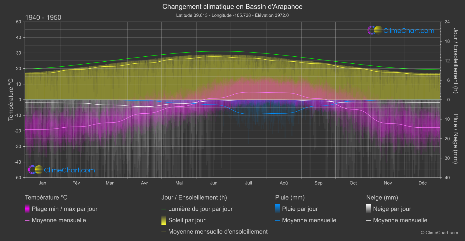 Changement Climatique 1940 - 1950: Bassin d'Arapahoe (les états-unis d'Amérique)