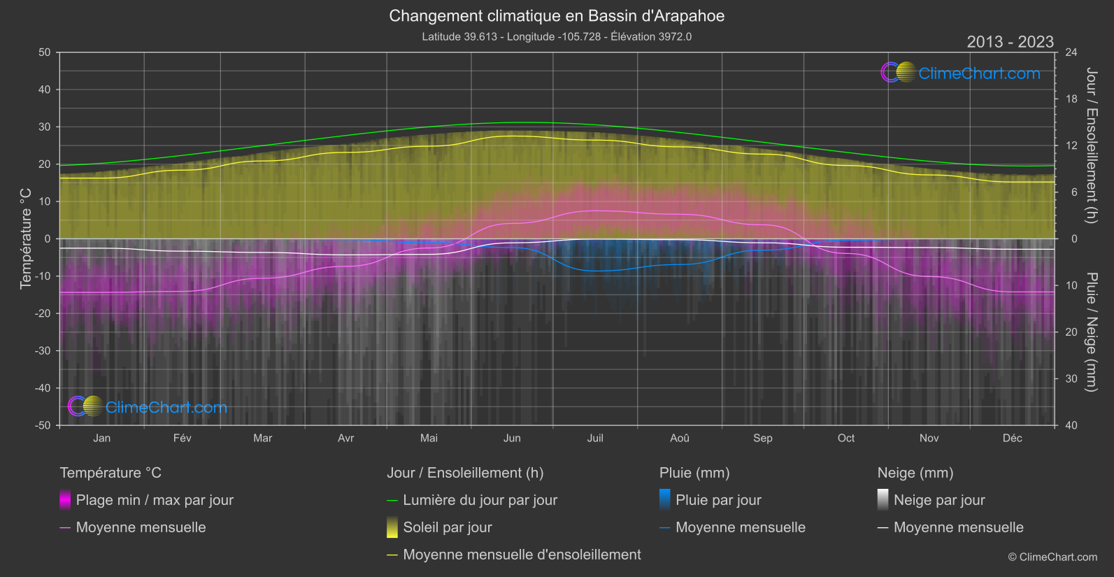 Changement Climatique 2013 - 2023: Bassin d'Arapahoe (les états-unis d'Amérique)