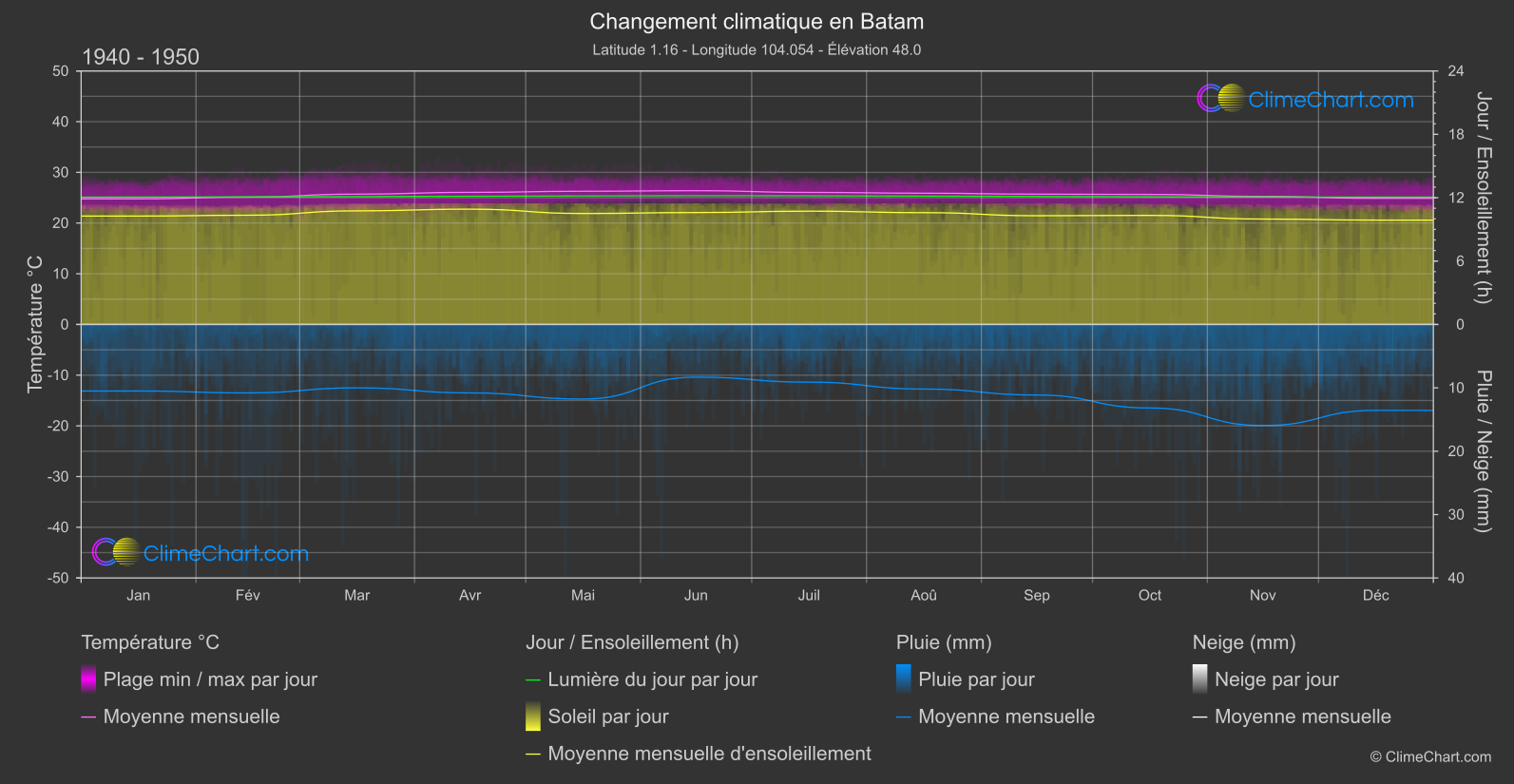 Changement Climatique 1940 - 1950: Batam (Indonésie)