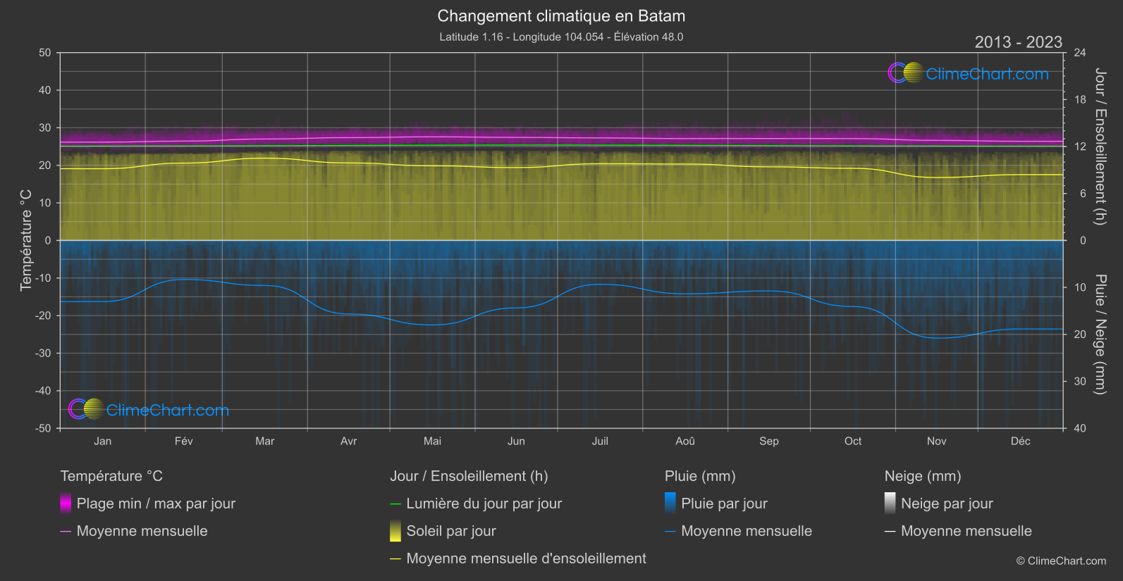 Changement Climatique 2013 - 2023: Batam (Indonésie)