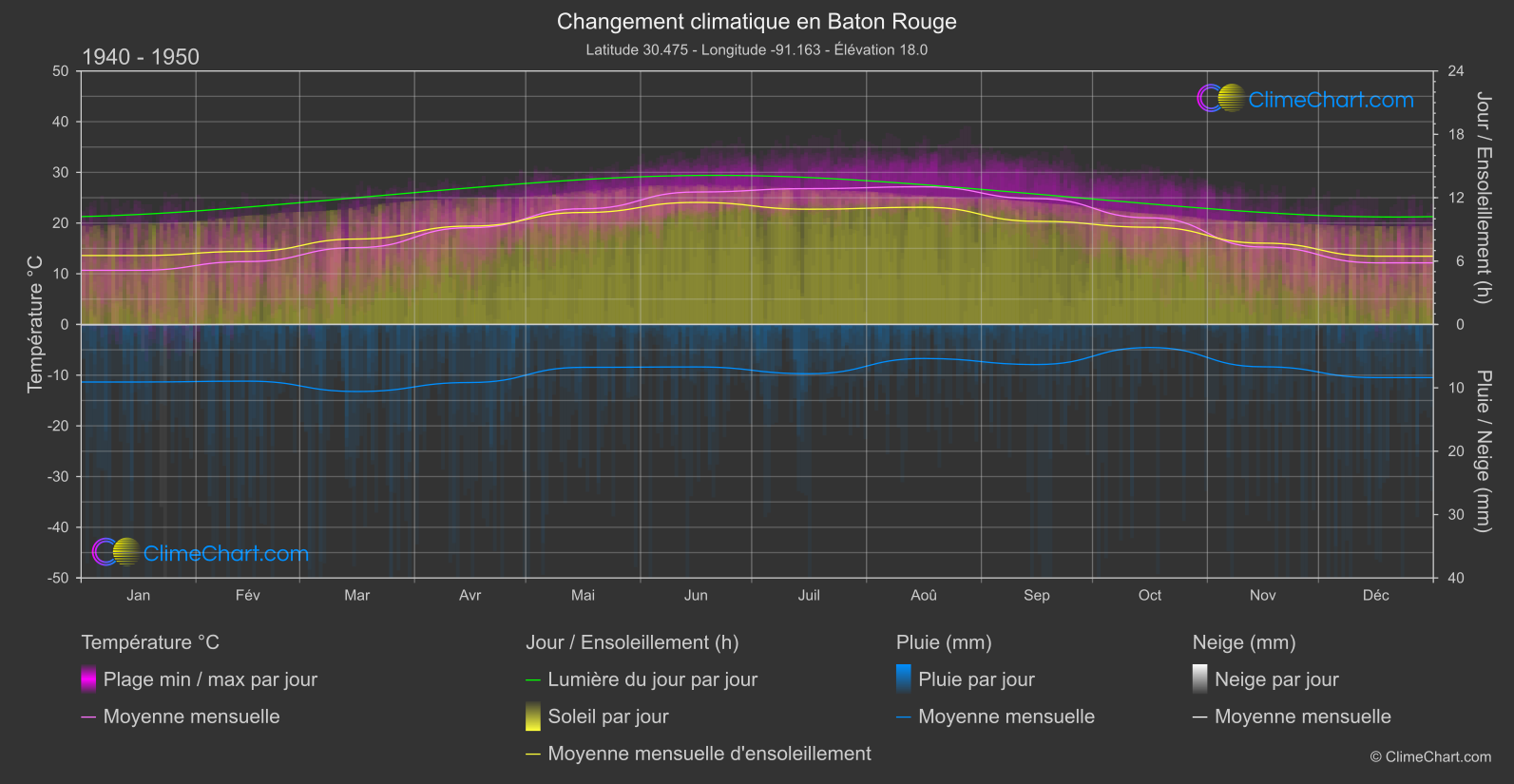 Changement Climatique 1940 - 1950: Baton Rouge (les états-unis d'Amérique)