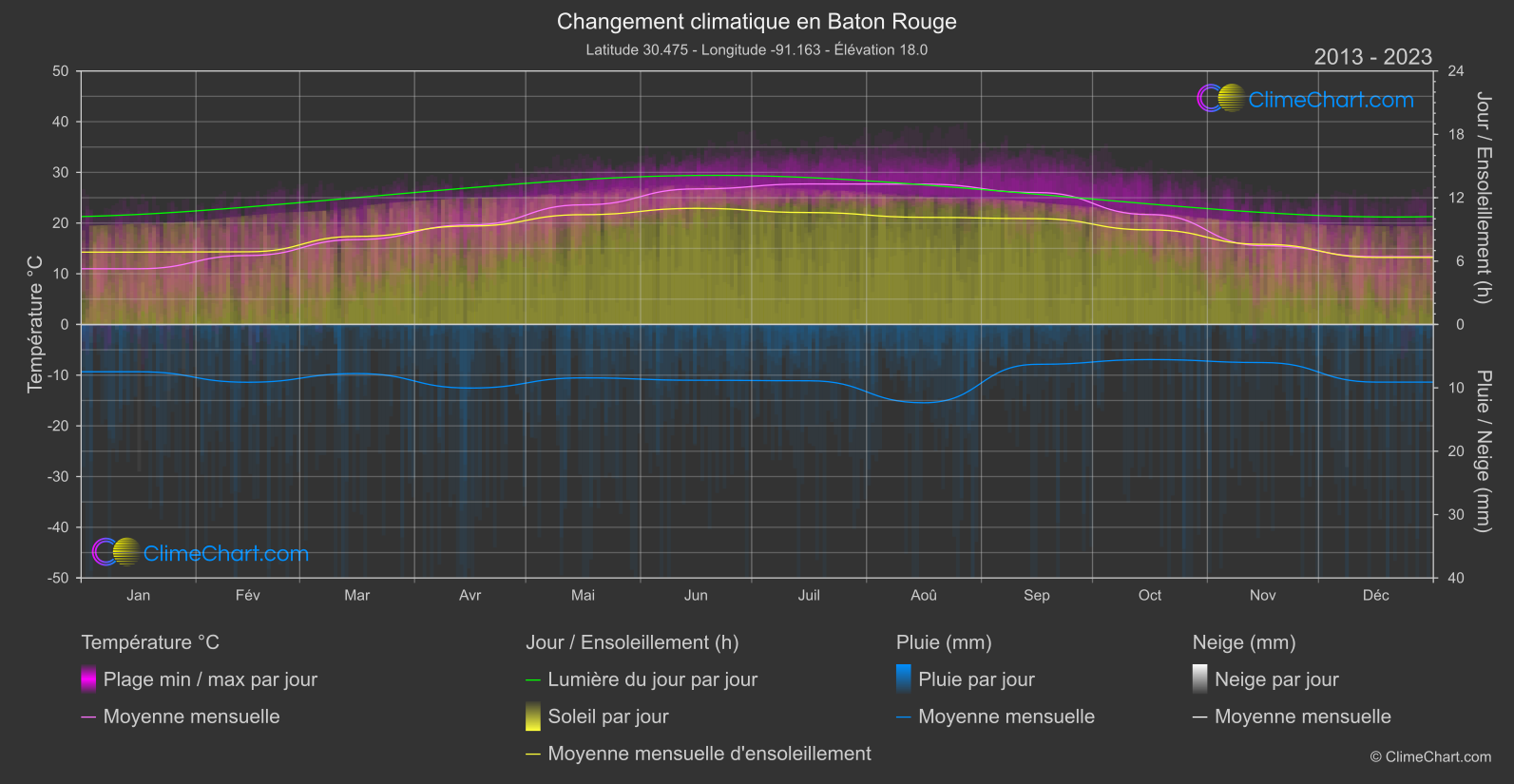 Changement Climatique 2013 - 2023: Baton Rouge (les états-unis d'Amérique)