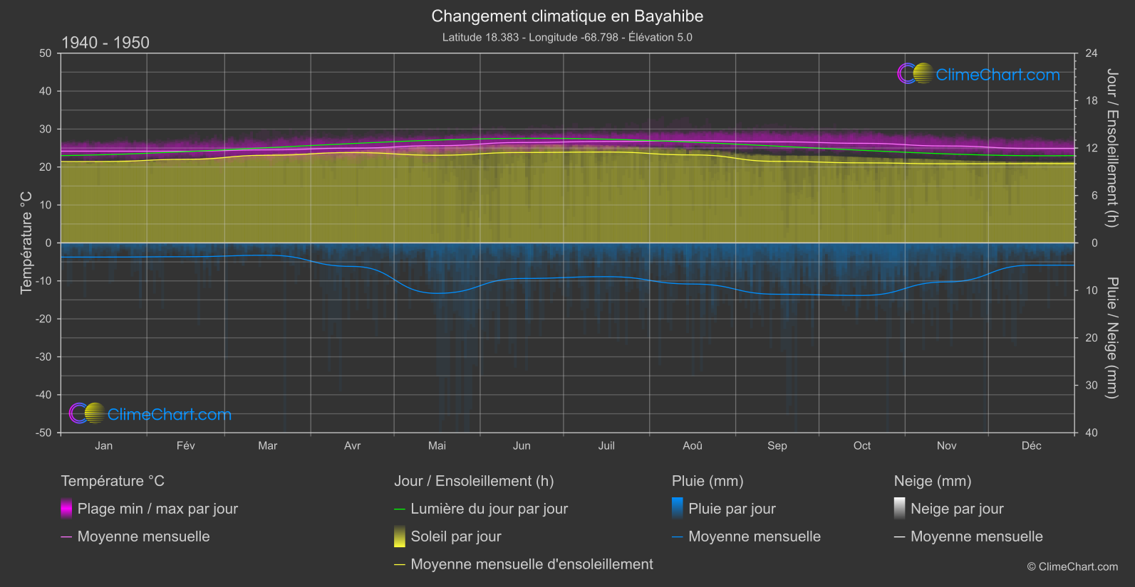 Changement Climatique 1940 - 1950: Bayahibe (République dominicaine)