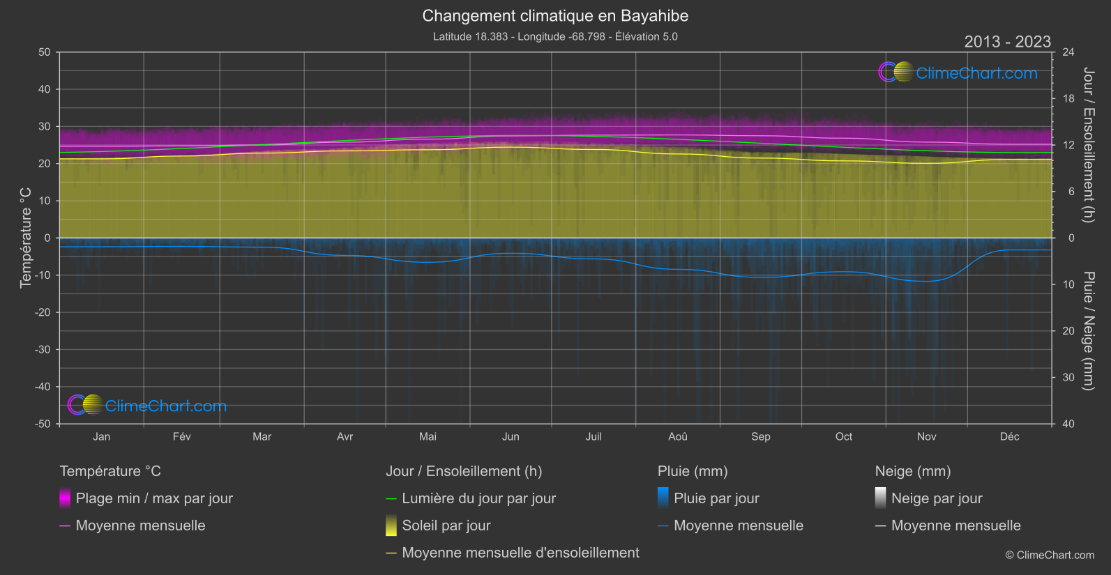 Changement Climatique 2013 - 2023: Bayahibe (République dominicaine)