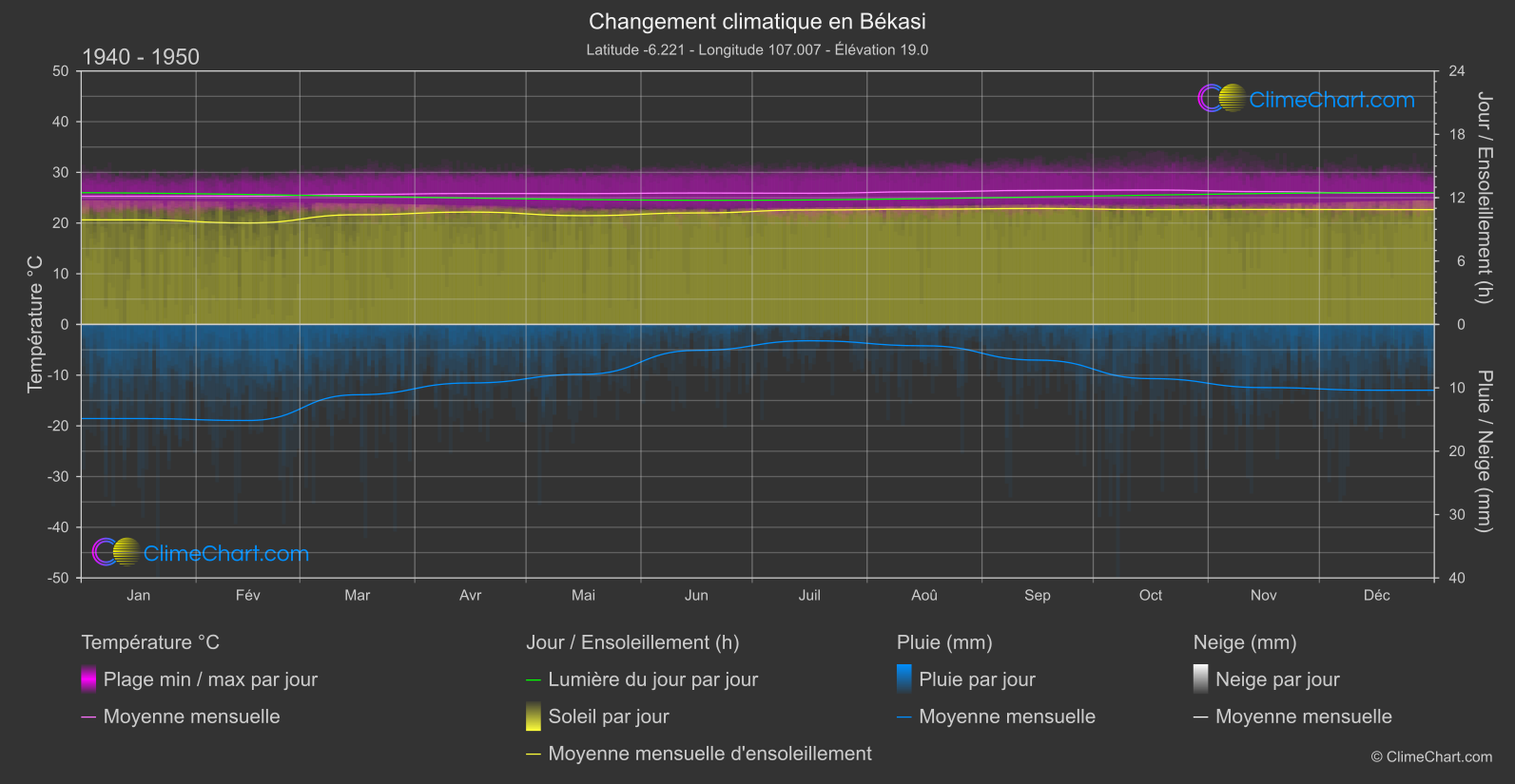 Changement Climatique 1940 - 1950: Békasi (Indonésie)