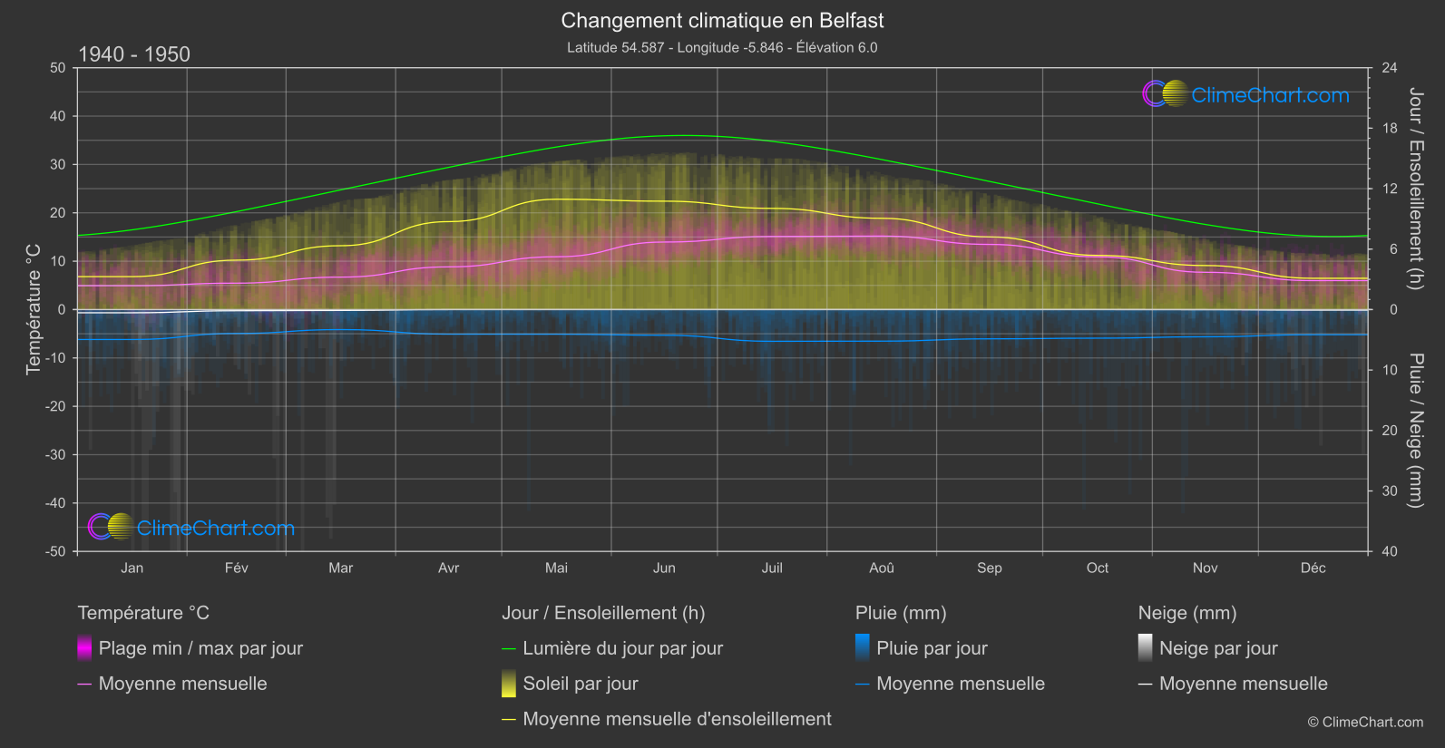 Changement Climatique 1940 - 1950: Belfast (Grande-Bretagne)