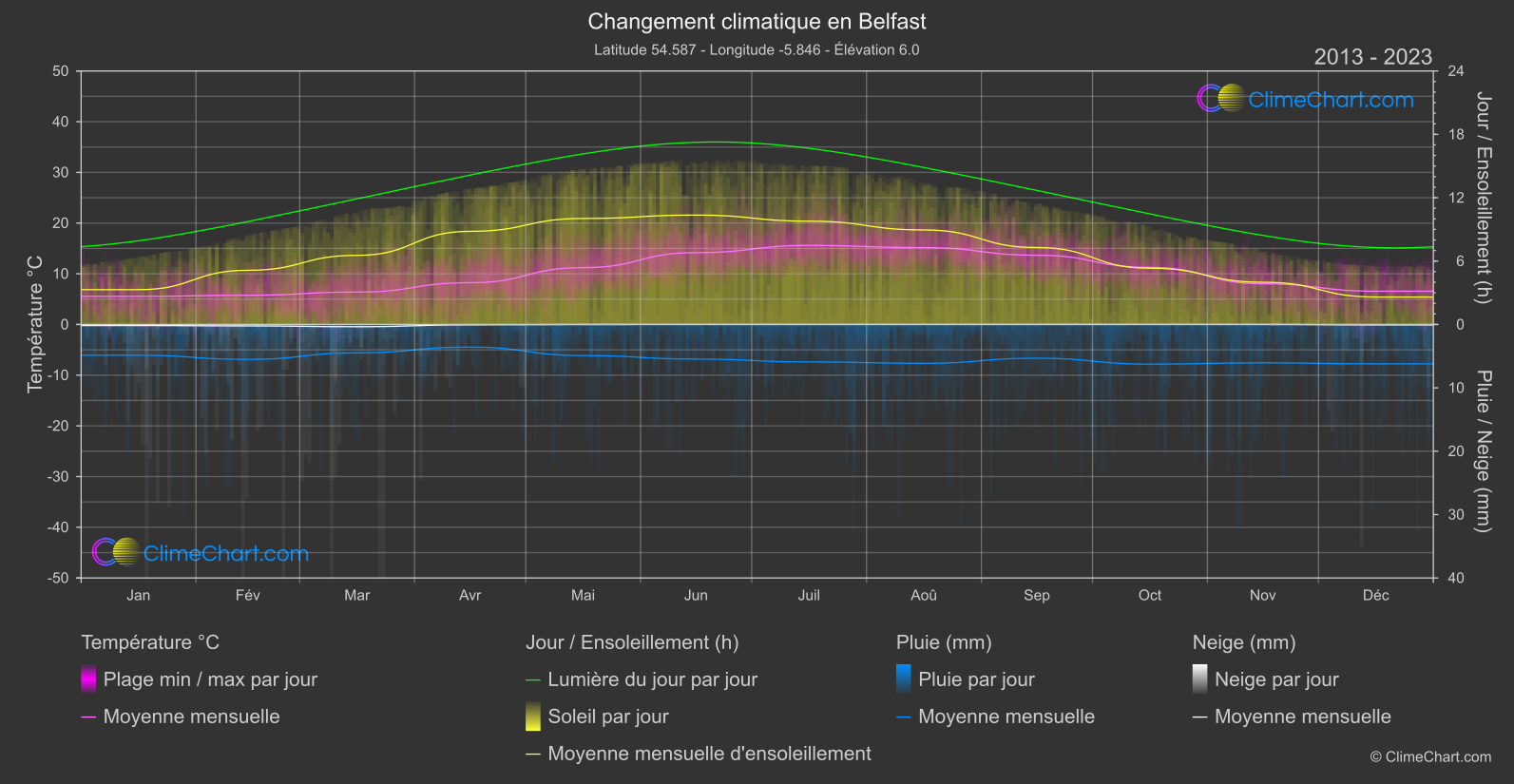 Changement Climatique 2013 - 2023: Belfast (Grande-Bretagne)