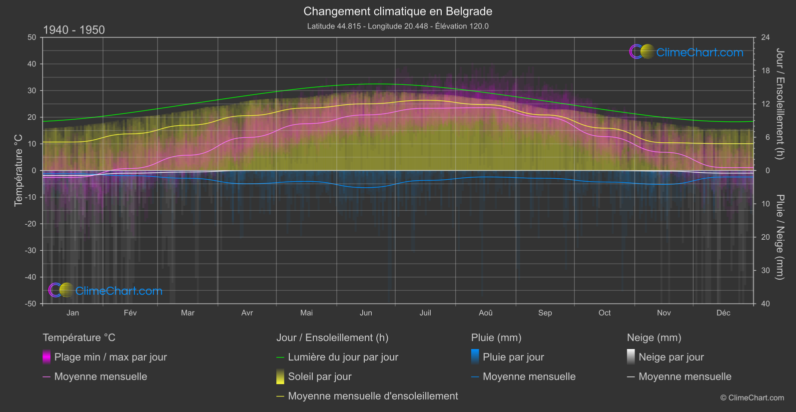 Changement Climatique 1940 - 1950: Belgrade (Serbie)