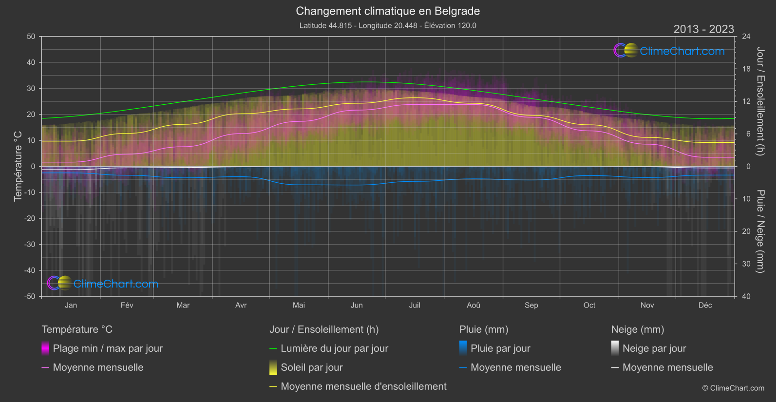 Changement Climatique 2013 - 2023: Belgrade (Serbie)