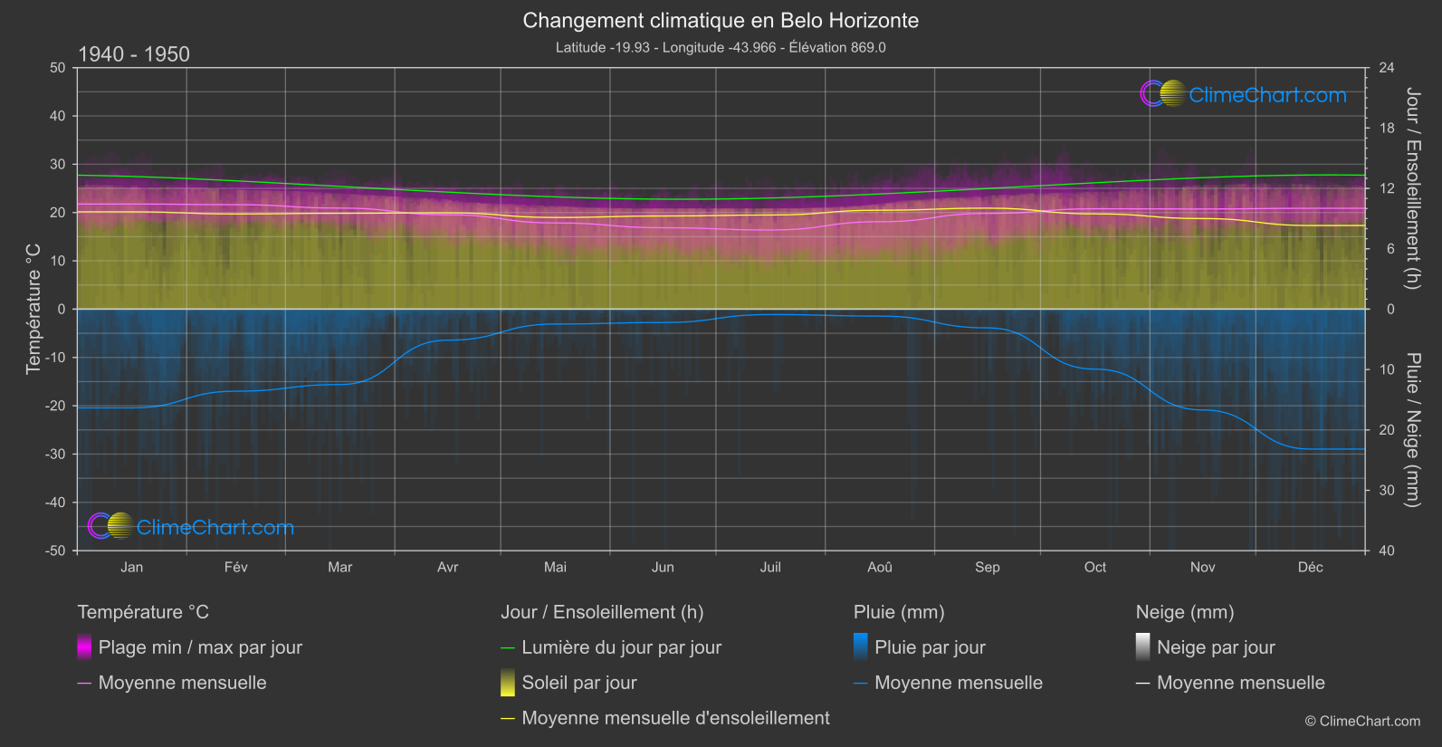 Changement Climatique 1940 - 1950: Belo Horizonte (Brésil)