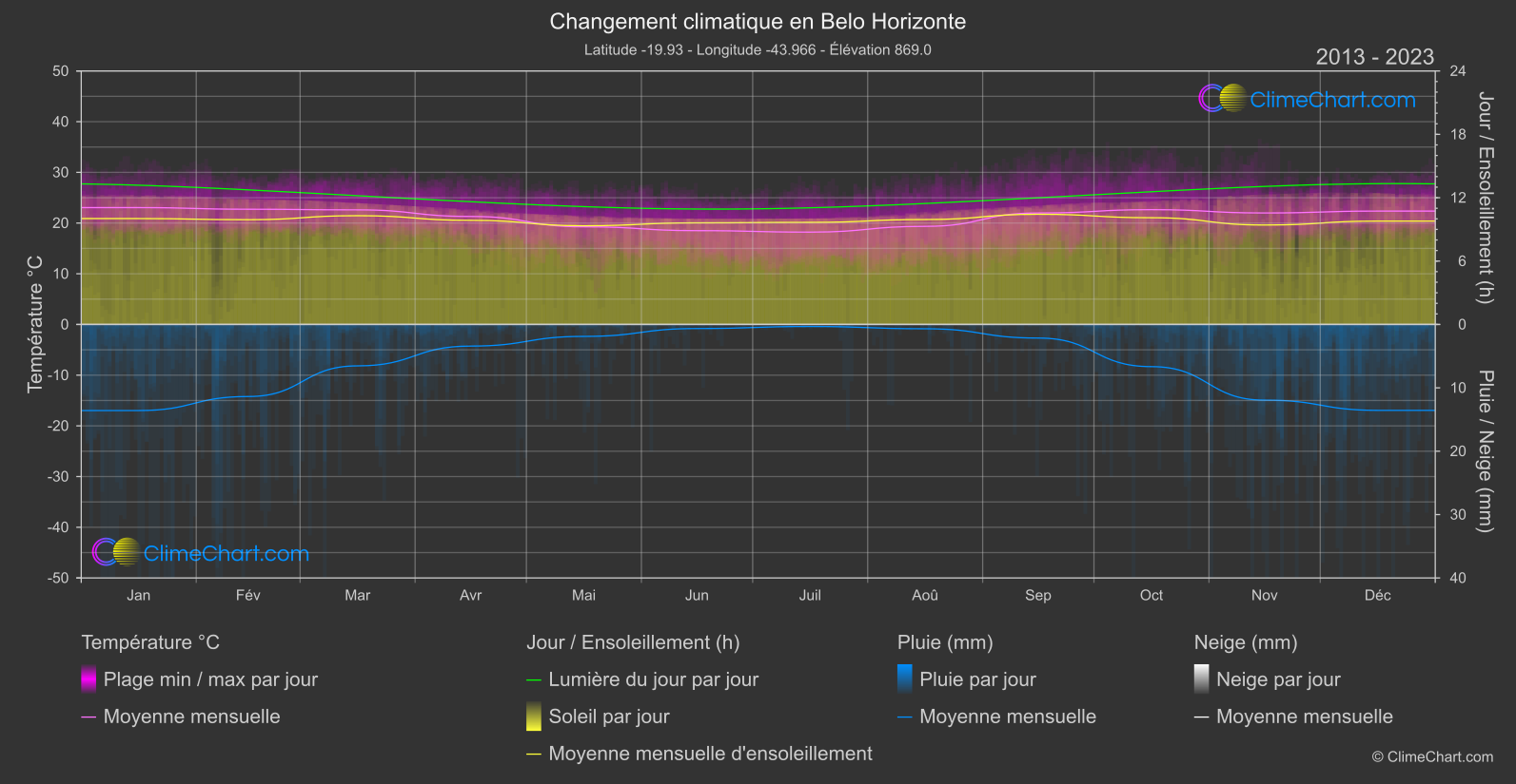 Changement Climatique 2013 - 2023: Belo Horizonte (Brésil)