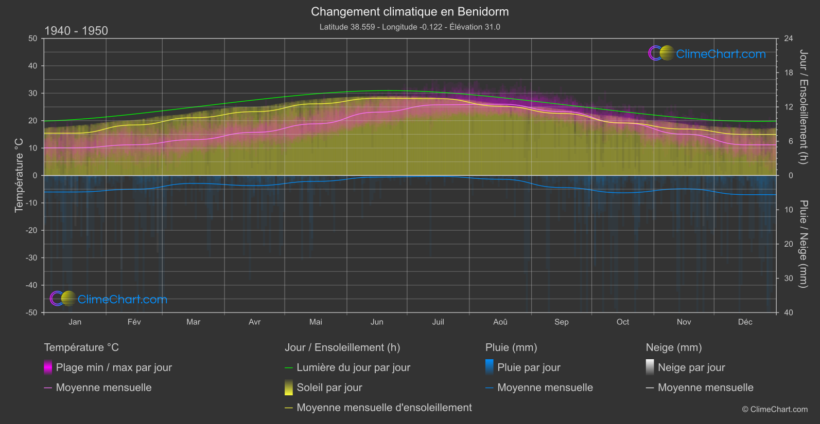 Changement Climatique 1940 - 1950: Benidorm (Espagne)