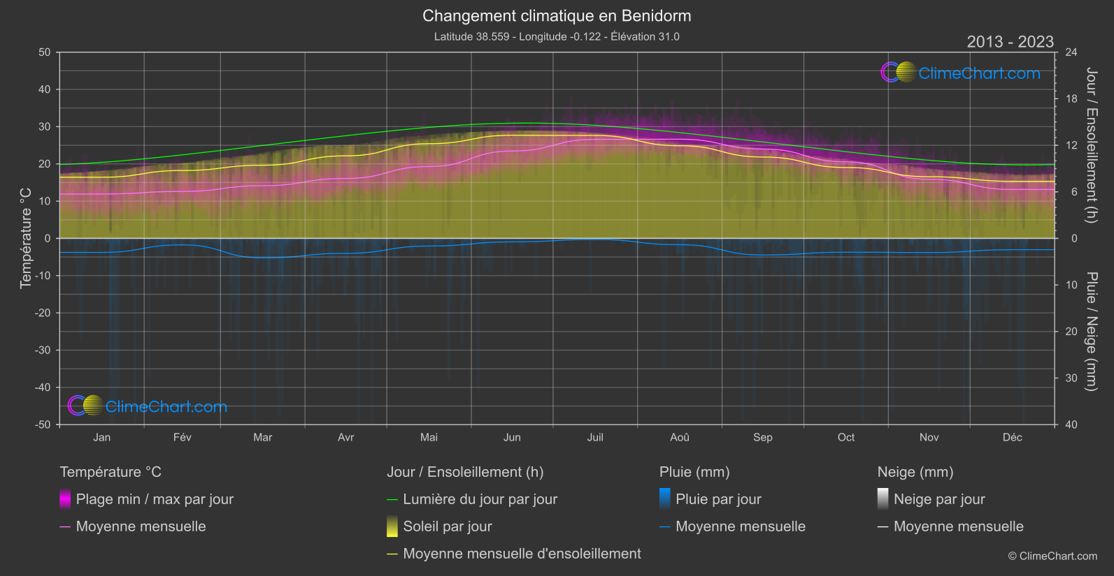 Changement Climatique 2013 - 2023: Benidorm (Espagne)