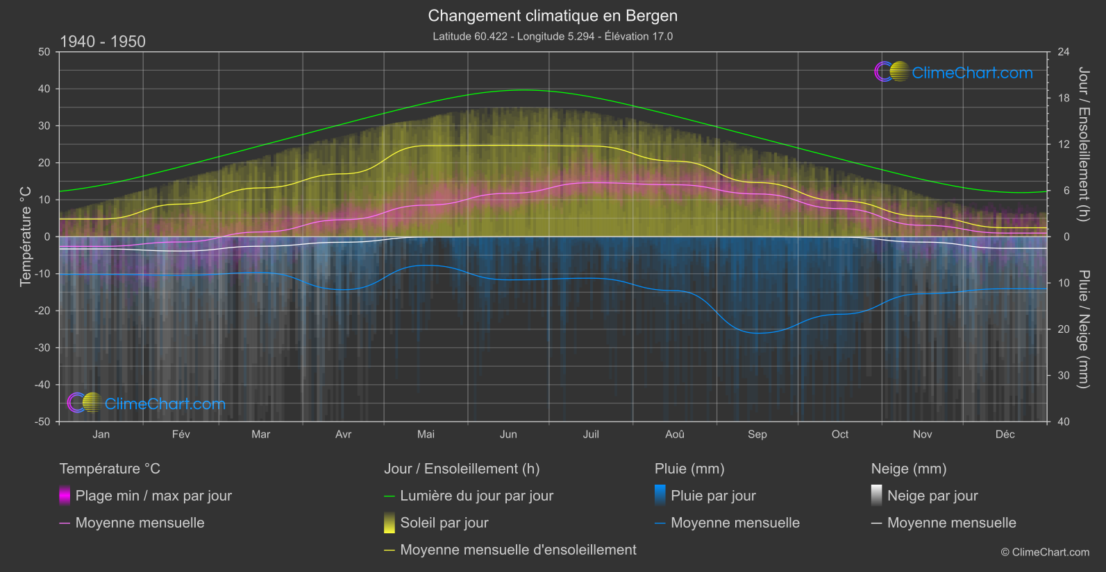 Changement Climatique 1940 - 1950: Bergen (Norvège)