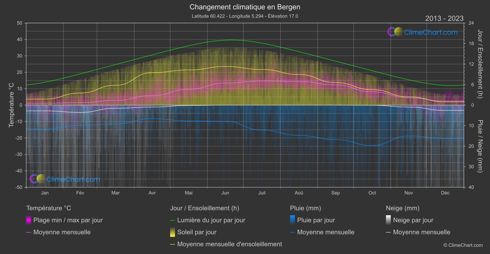 Changement Climatique 2013 - 2023: Bergen (Norvège)