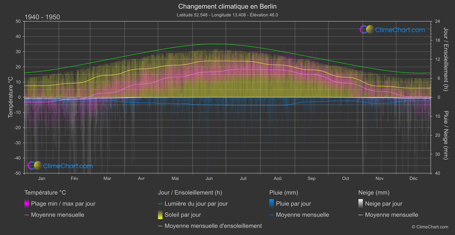 Changement Climatique 1940 - 1950: Berlin (Allemagne)