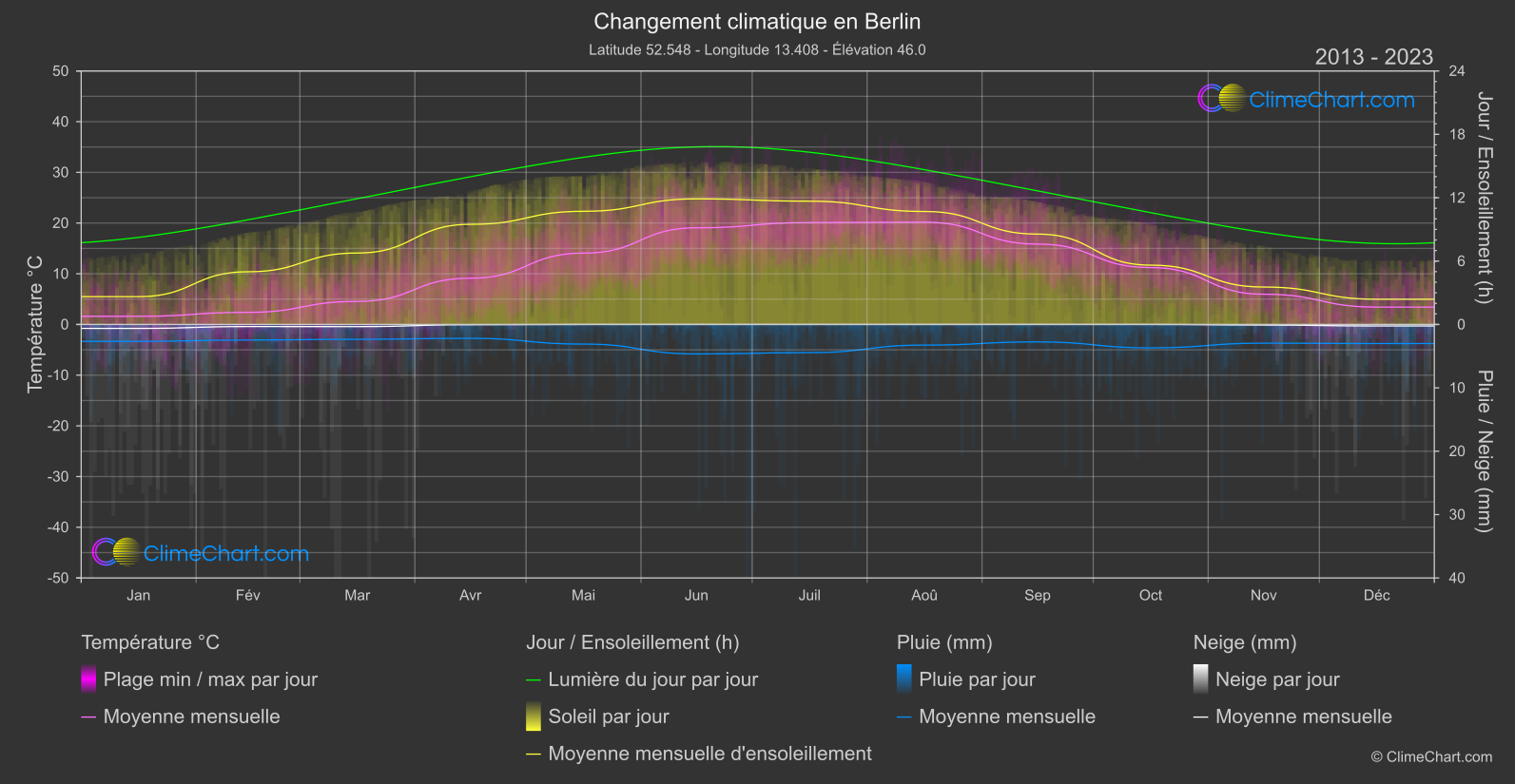 Changement Climatique 2013 - 2023: Berlin (Allemagne)