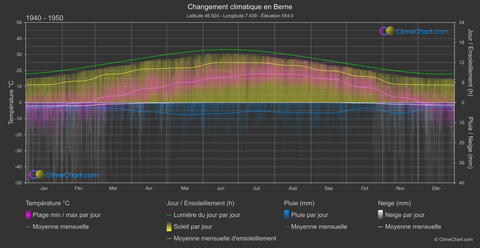 Changement Climatique 1940 - 1950: Berne (Suisse)