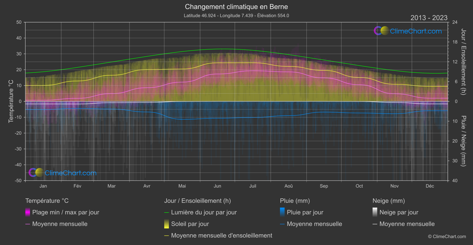 Changement Climatique 2013 - 2023: Berne (Suisse)