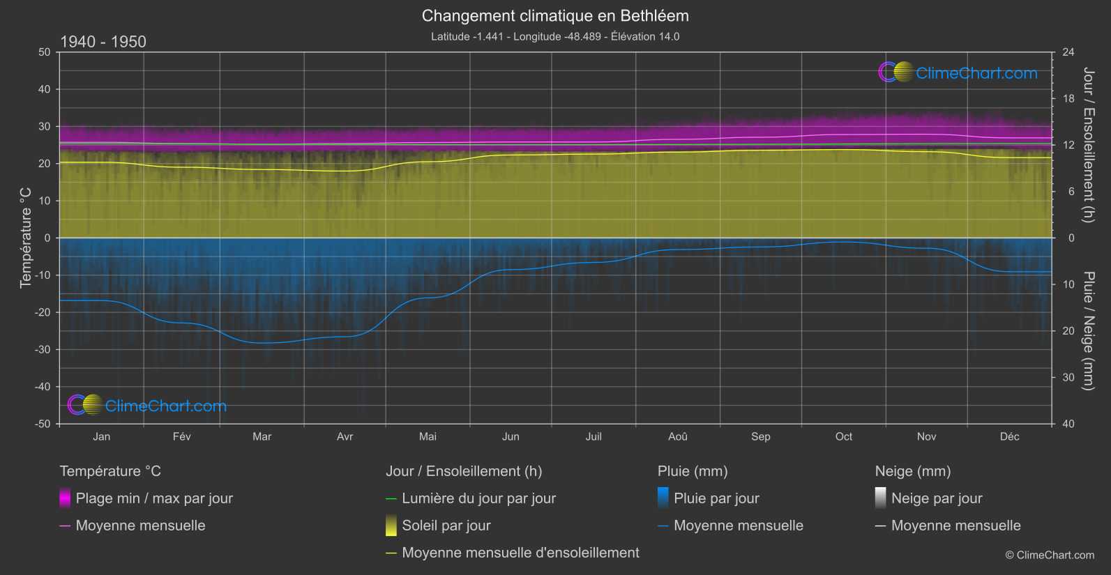 Changement Climatique 1940 - 1950: Bethléem (Brésil)