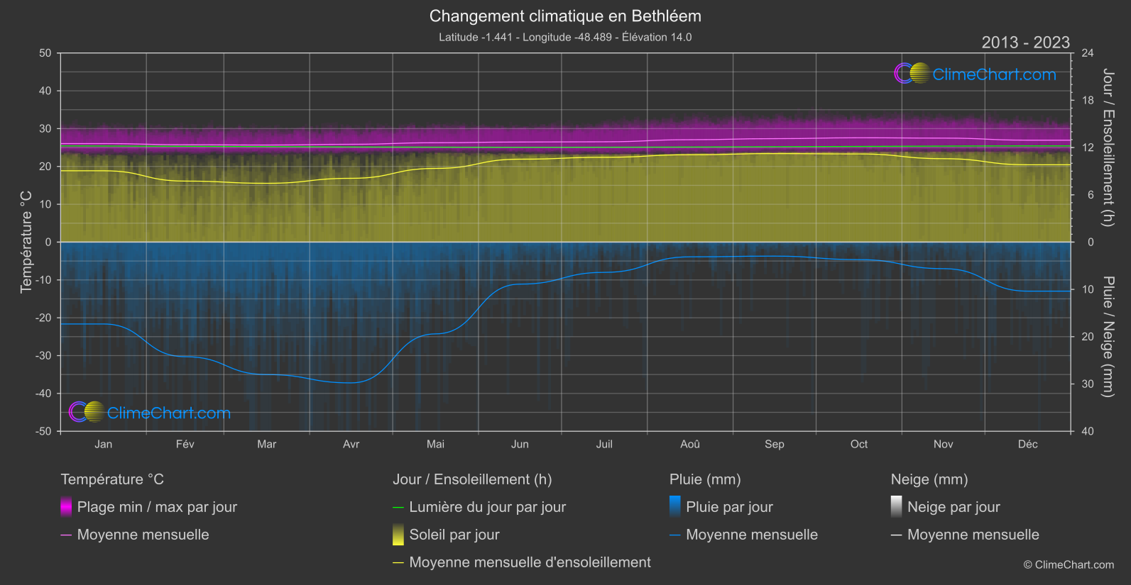 Changement Climatique 2013 - 2023: Bethléem (Brésil)