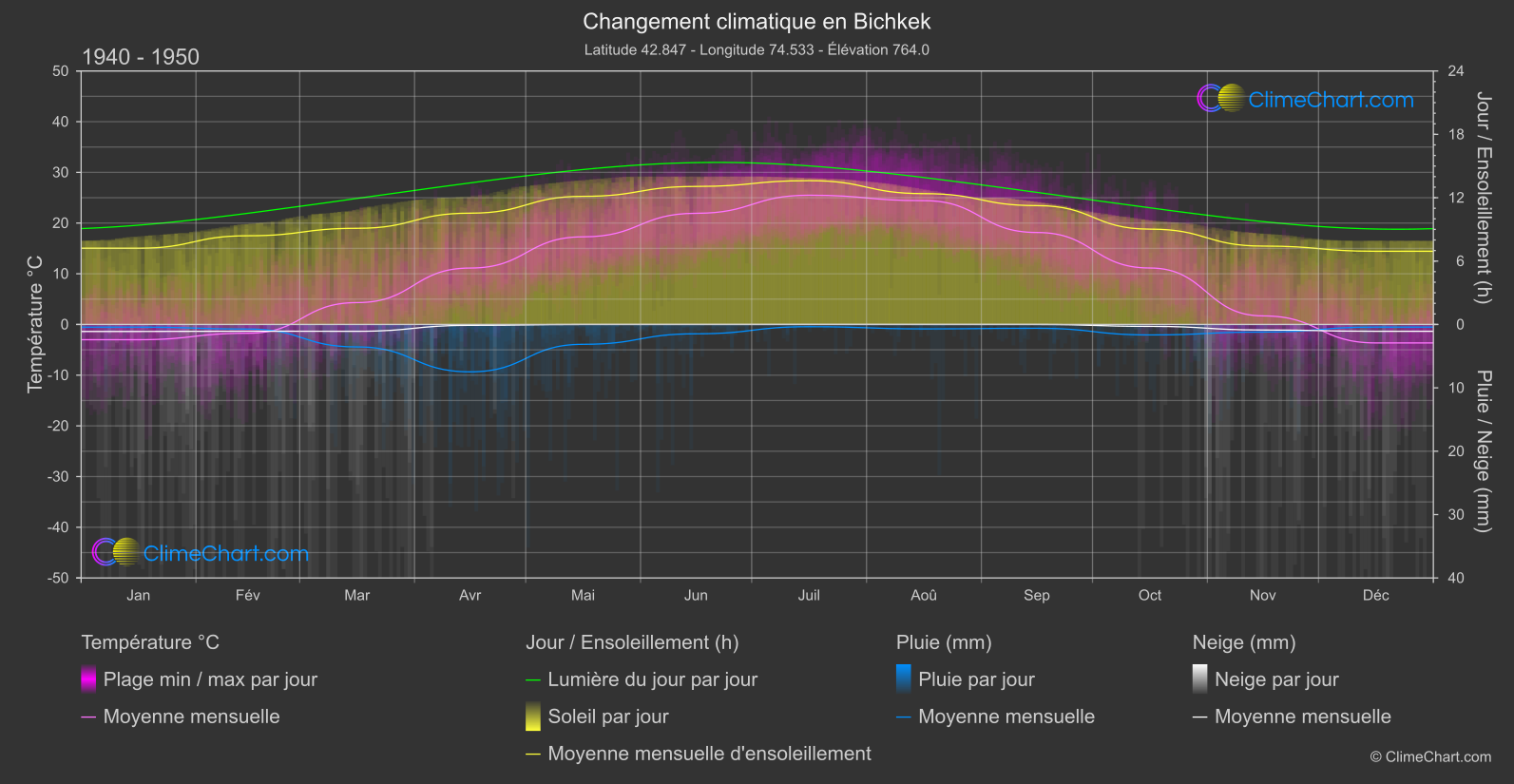 Changement Climatique 1940 - 1950: Bichkek (Kirghizistan)