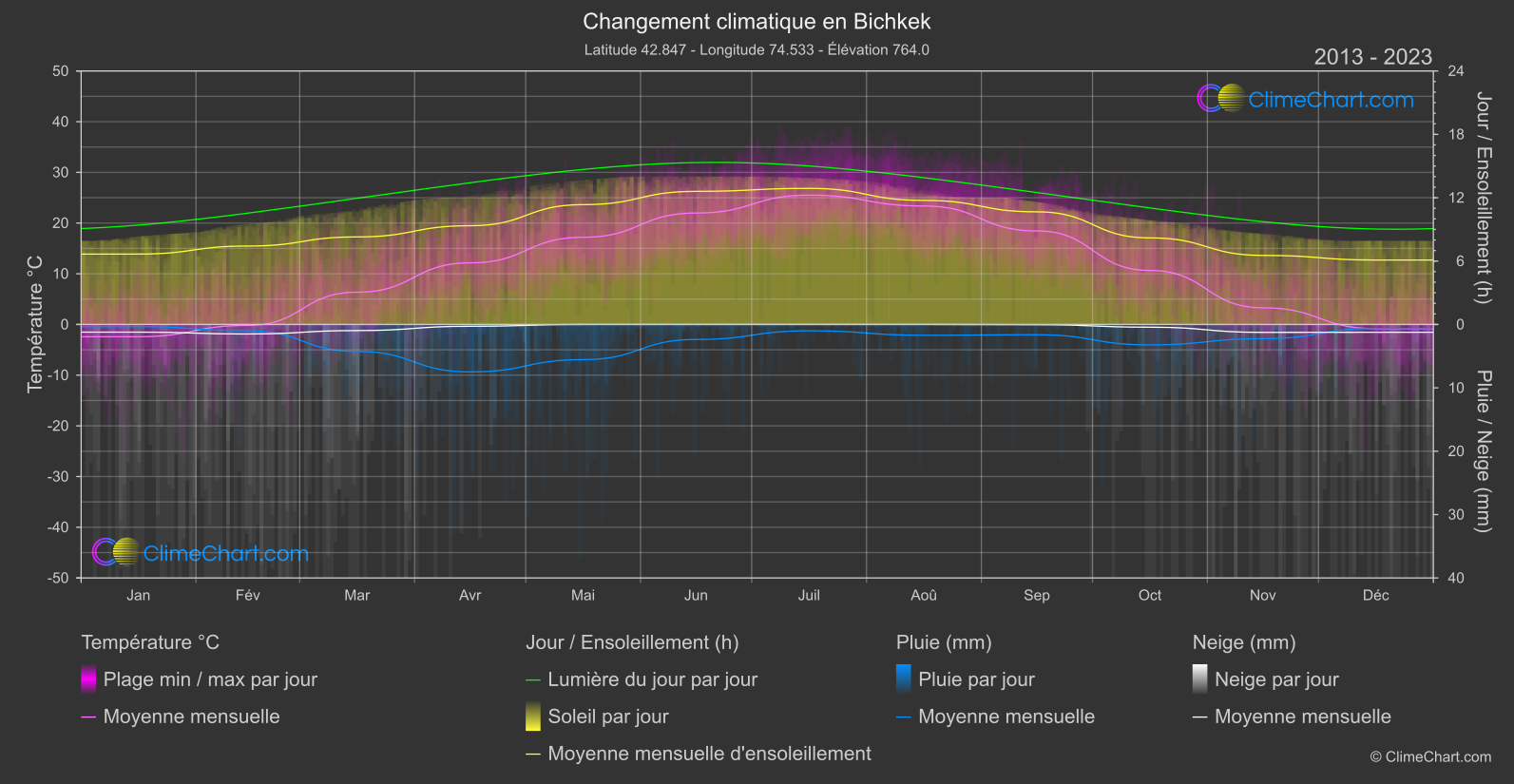 Changement Climatique 2013 - 2023: Bichkek (Kirghizistan)