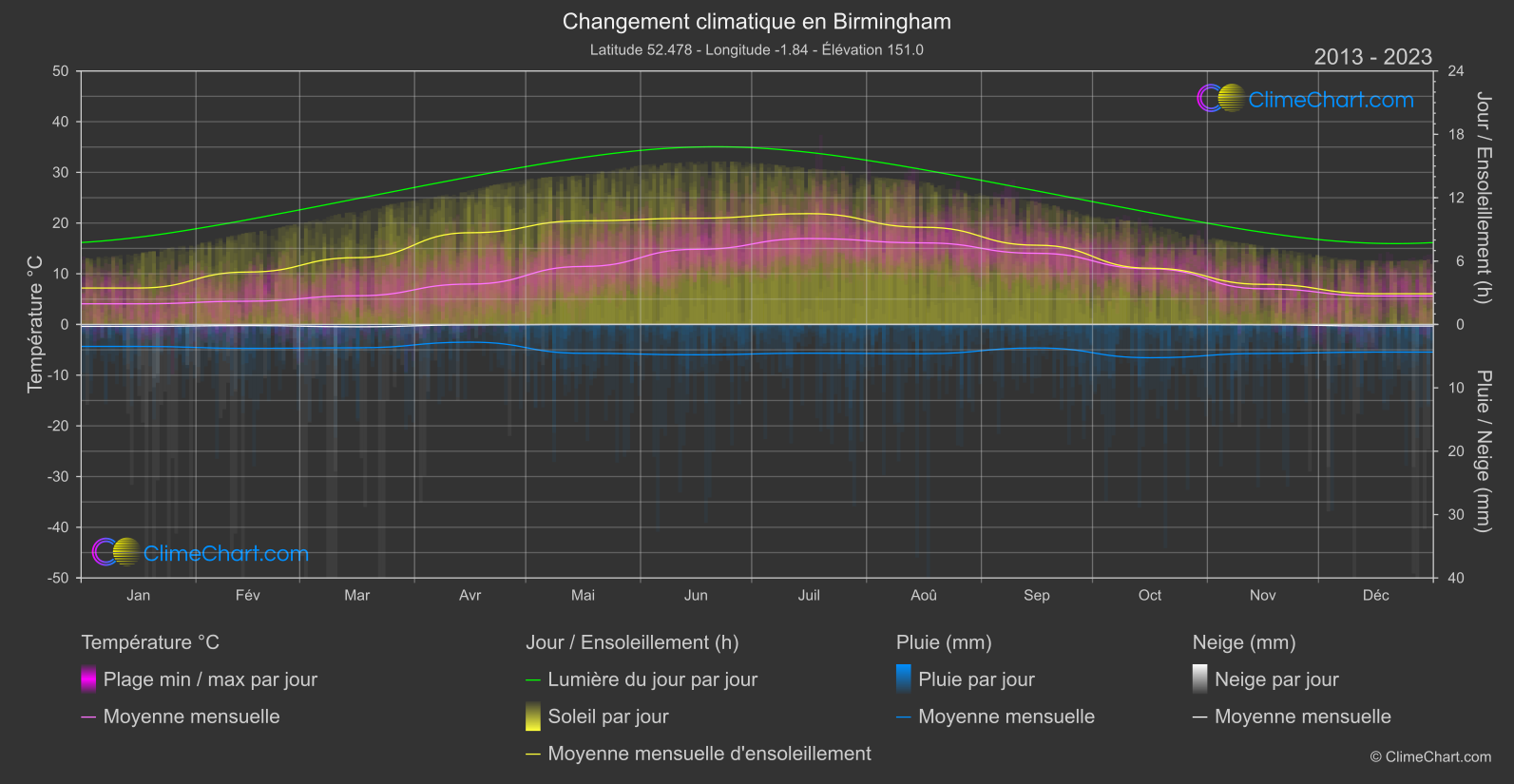 Changement Climatique 2013 - 2023: Birmingham (Grande-Bretagne)