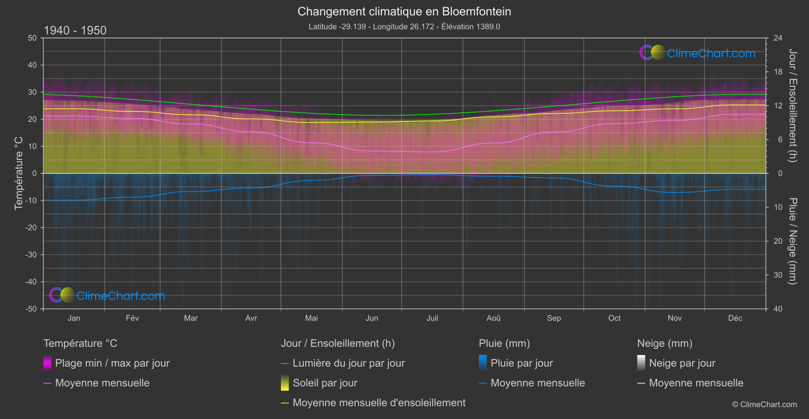 Changement Climatique 1940 - 1950: Bloemfontein (Afrique du Sud)