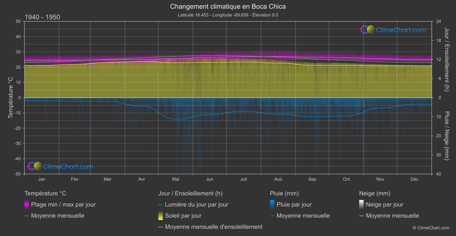 Changement Climatique 1940 - 1950: Boca Chica (République dominicaine)