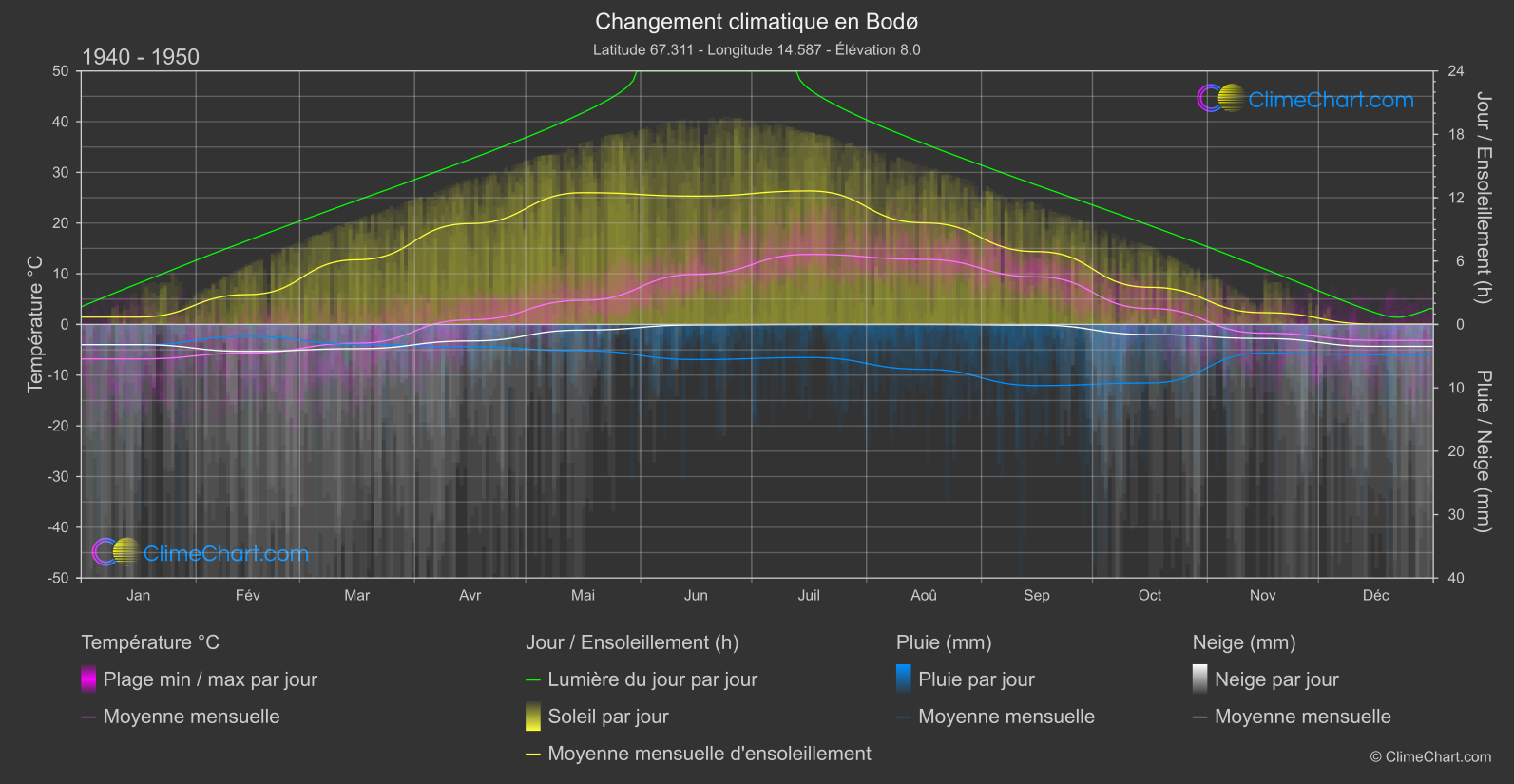 Changement Climatique 1940 - 1950: Bodø (Norvège)