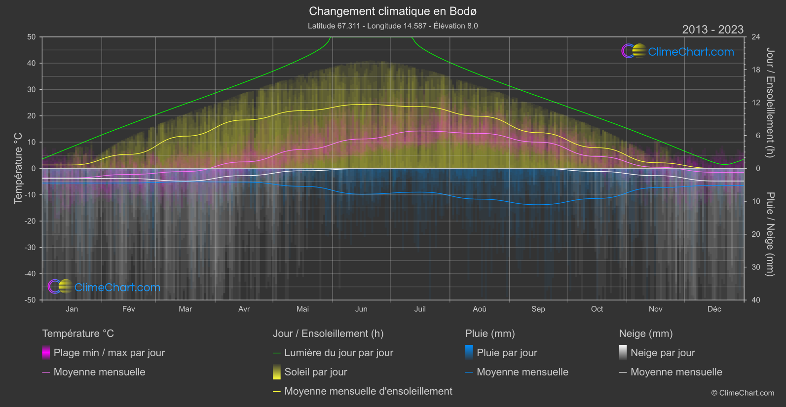 Changement Climatique 2013 - 2023: Bodø (Norvège)